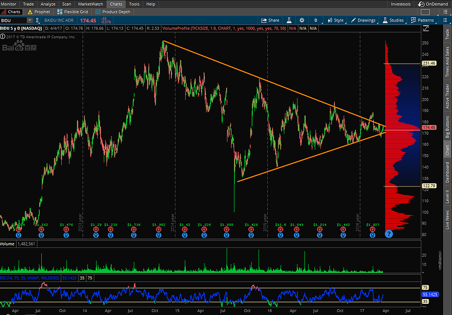 The Stage Is Set. Baidu Will Make A Major Move $BIDU - OmahaCharts