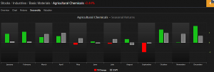 OmahaCharts Futures Analysis Four - Update On The Agricultural Chemical Industry