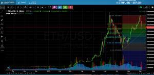 OmahaCharts Bitcoin Analysis Two- Bitcoin Ethereum And Litecoin Leaving Long Shadows