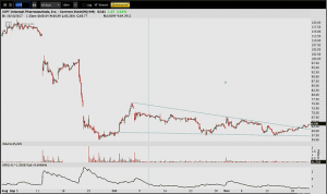 OmahaCharts $ICPT Stock Analysis - Getting A Head Start On December And Finishing 2017 Strong