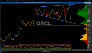 OmahaCharts Optuma Stock Analysis - Get Long Oracle Right Here
