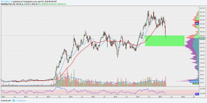 On OmahaCharts Tesla Stock Analysis - A Day Where The Market Got Obliterated, I Bet Big On Musk