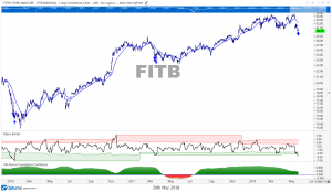 OmahaCharts $FITB Stock Analysis - Fifth Third Bank Should Be Bought With Both Hands