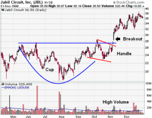 OmahaCharts - Are Coffee Futures Near A Cup and Handle Breakout?