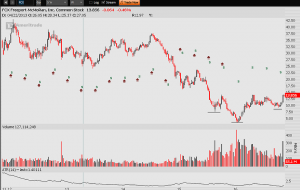 OmahaCharts Two - Freeport $FCX to $20 and Beyond?