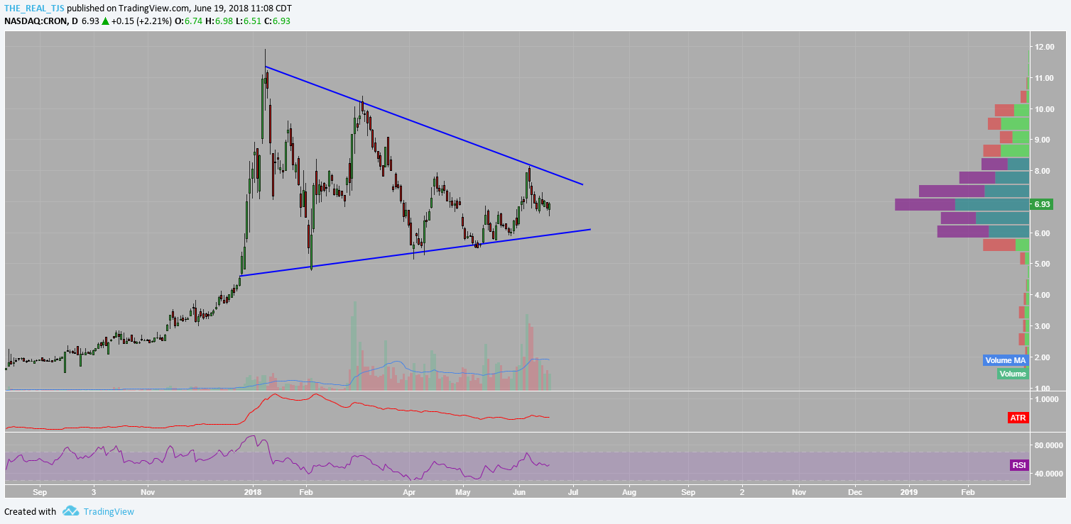 OmahaCharts $CRON Stock Analysis - Mediterranean Draw And Release