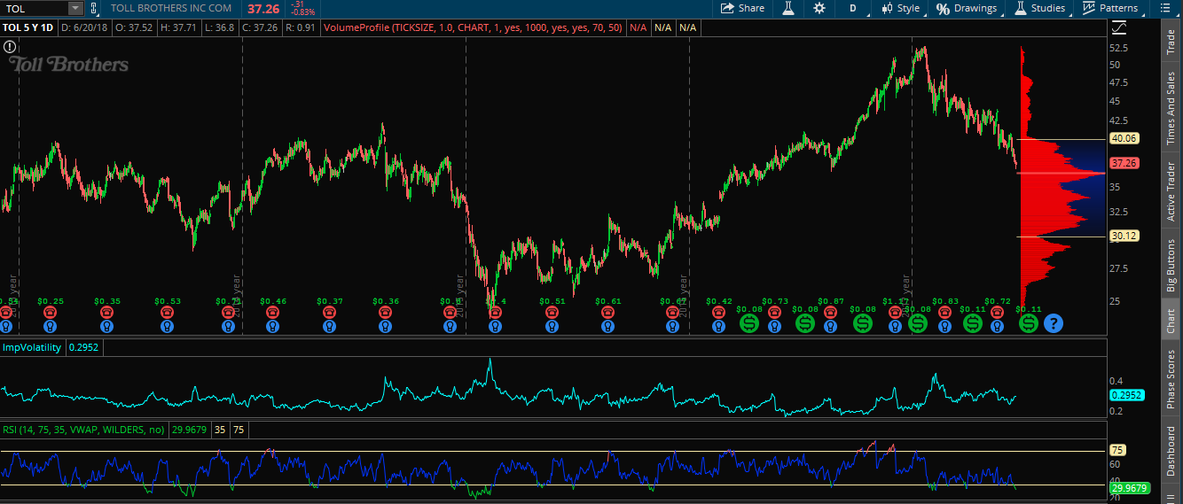 OmahaCharts Toll Brothers Stock Analysis - A Technical Setup Presents Itself In America's Luxury Homebuilder