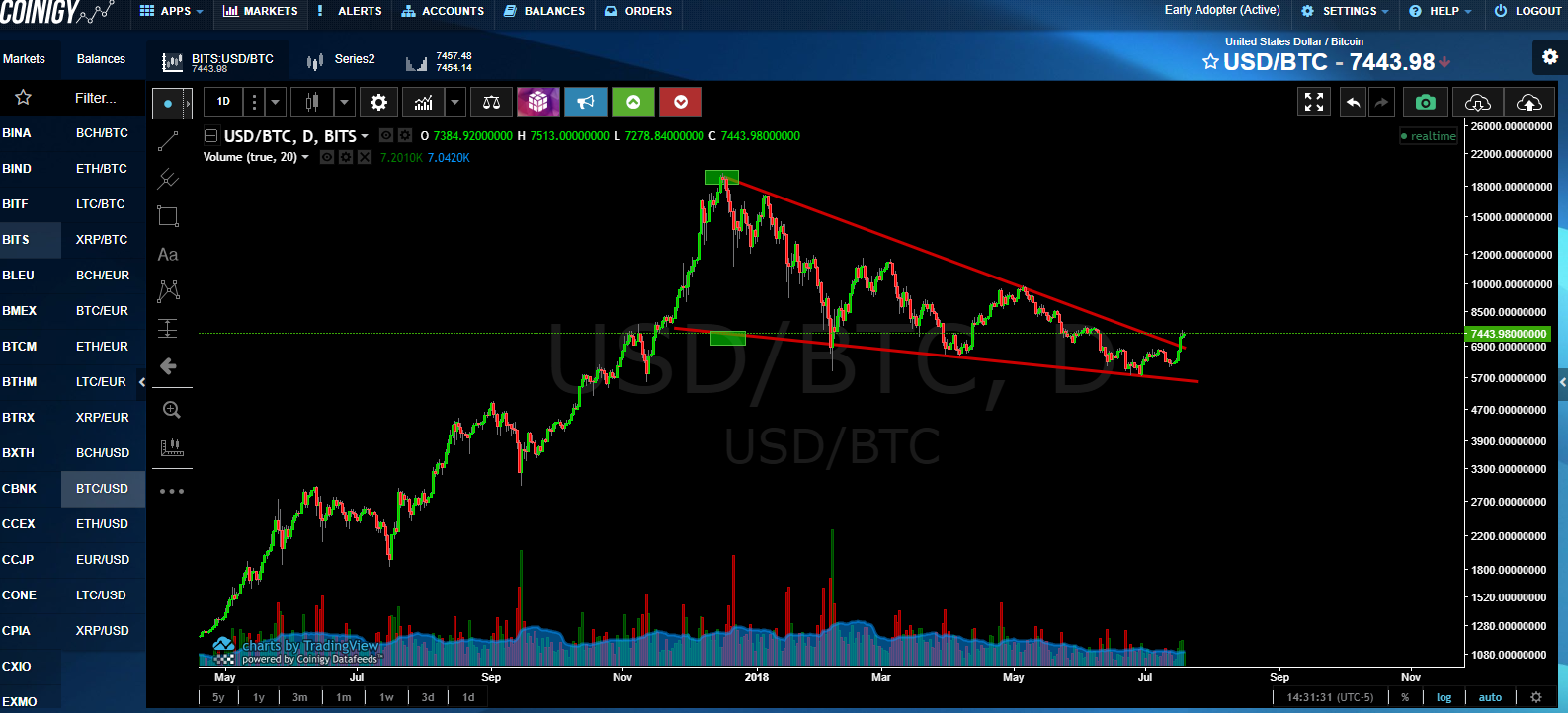 OmahaCharts Bitcoin and Cryptocurrency Analysis - Bitcoin Could Go How High?!