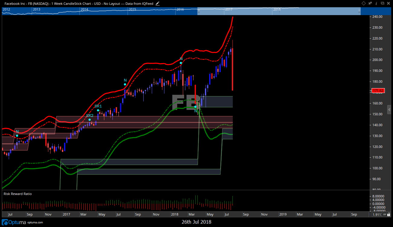 OmahaCharts Facebook Stock Analysis - What The Zuck?