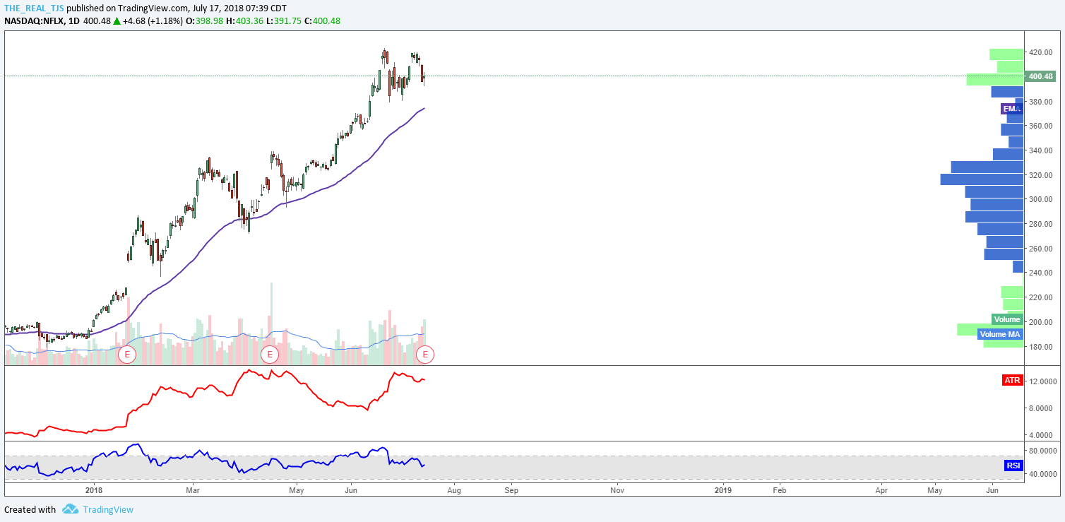 OmahaCharts Netflix Stock Analysis - Netflix Poleaxed After Earnings Intermission