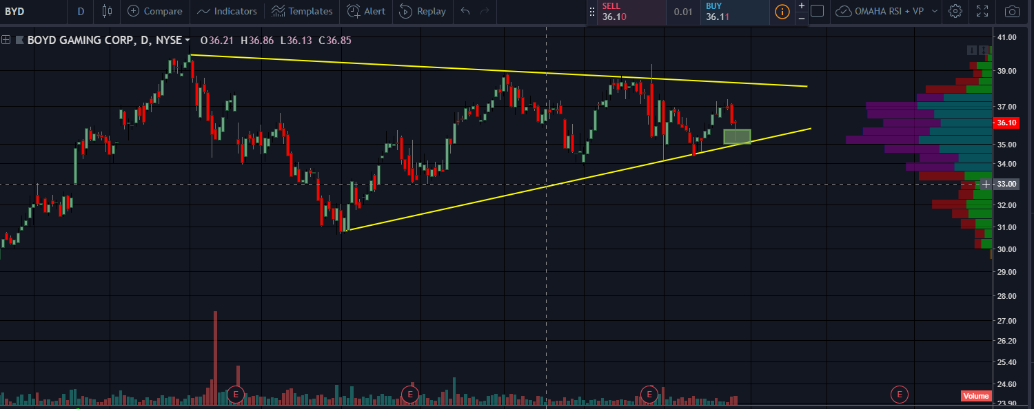 OmahaCharts Boyd Gaming Stock Analysis - Calling In An Order For Boyd Gaming