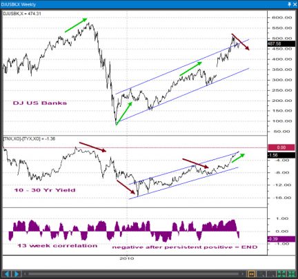 OmahaCharts US Banks Analysis - US Stocks Service Weekly Letter - Volume 1