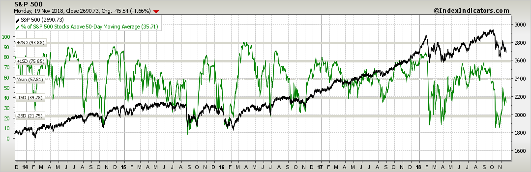 OmahaCharts Stock Analysis - A Useful Market Topping and Bottoming Indicator