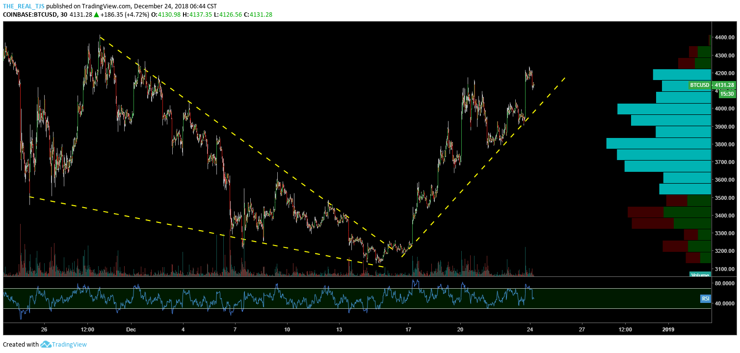 OmahaCharts Bitcoin Analysis - Bitcoin Profit Target Achieved