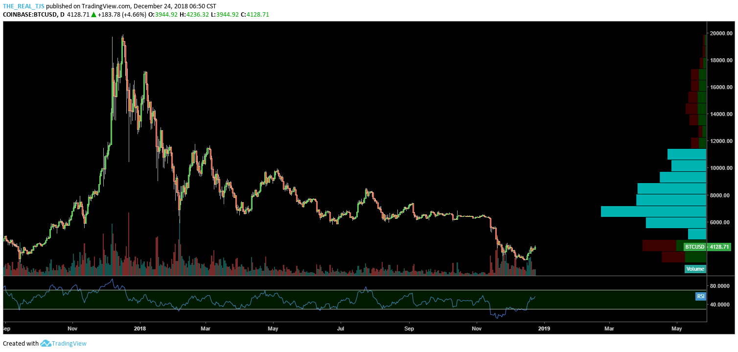 OmahaCharts Bitcoin Analysis Three - Bitcoin Profit Target Achieved