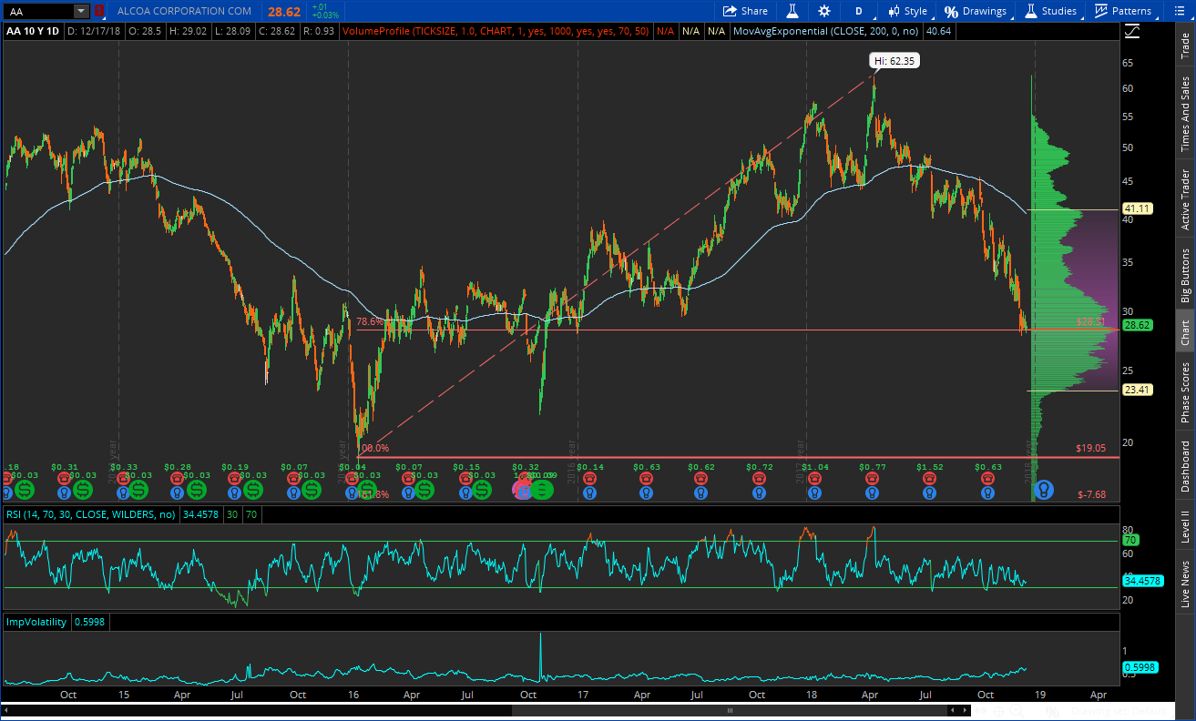 Aluminum Maker Alcoa (AA) - Long Is The Way And Hard, That Out Of Hell Leads Up To Light