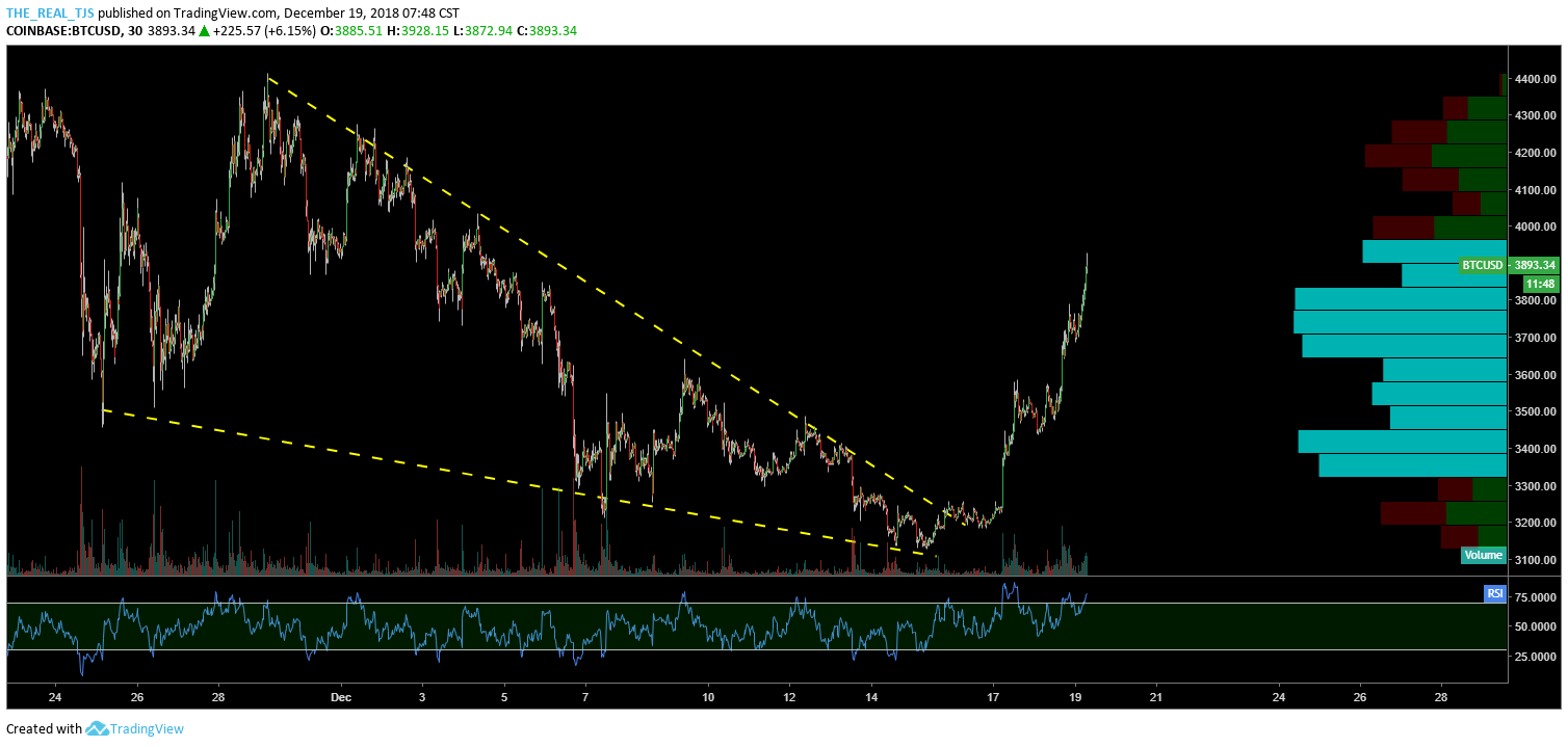 OmahaCharts Bitcoin Analysis - Santa Brought You A Rally in... Bitcoin?