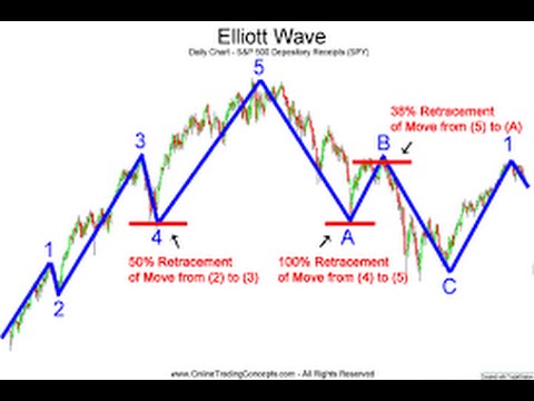 OmahaCharts Elliott Wave Theory - A Golden Ticket To Outsized Gains In Equity Markets