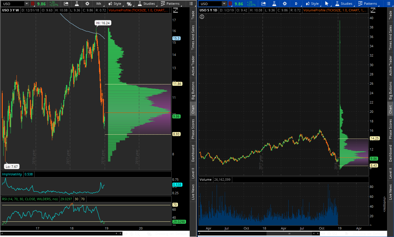 OmahaCharts Futures Analysis - Lining Up A Short Trade In Crude Via USO