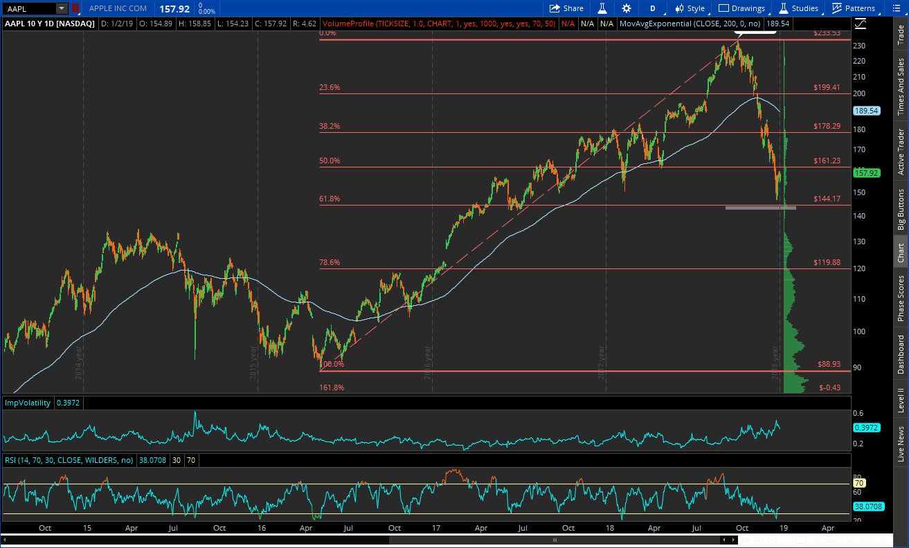 OmahaCharts Apple Stock Analysis - Close Your Eyes And Start Buying Apple