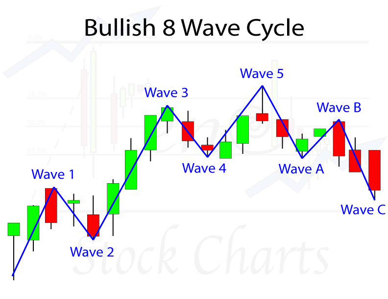 OmahaCharts Elliott Wave Theory Three - A Golden Ticket To Outsized Gains In Equity Markets