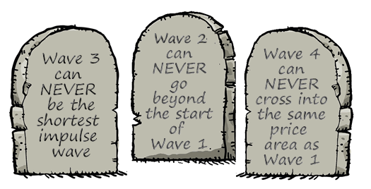 OmahaCharts Elliott Wave Theory Four - A Golden Ticket To Outsized Gains In Equity Markets