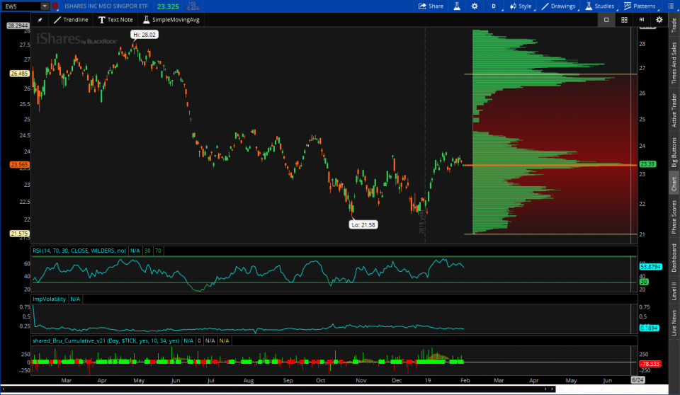 OmahaCharts ETFs Analysis Two - An Opportunity Presents Itself In Singapore ETF