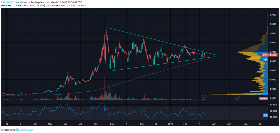 OmahaCharts - Long Term Position Added In CV Sciences