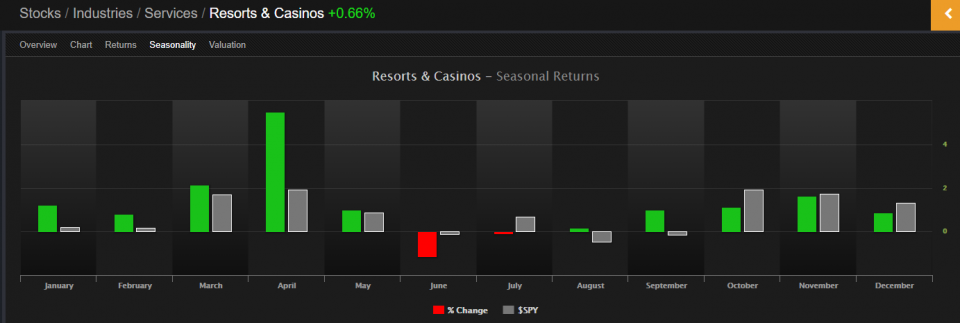OmahaCharts Casino Stock Analysis - Buy The Ticket, Take The Ride