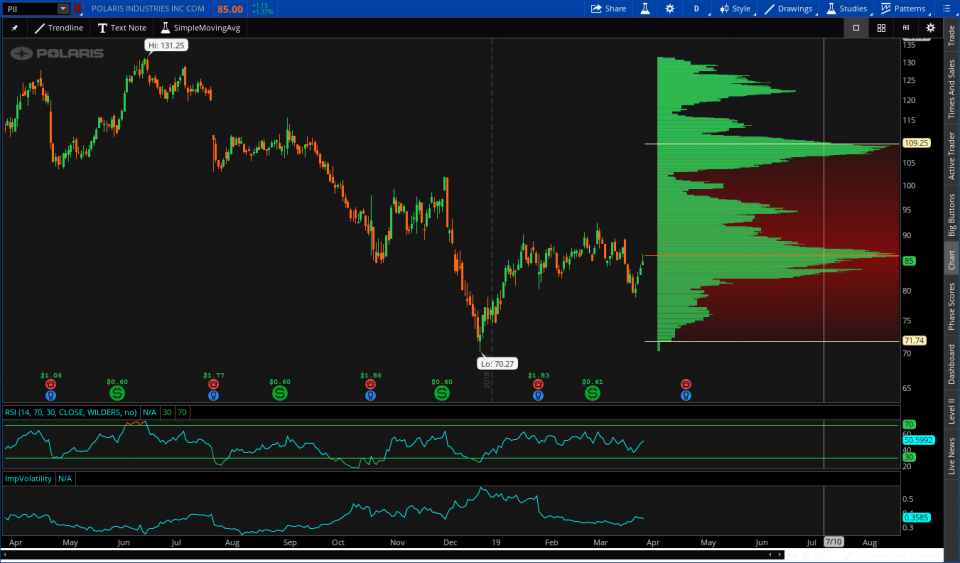 OmahaCharts Polaris Industries Stock Analysis - Adding To My Short Collection