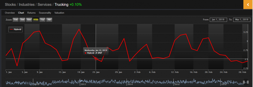 OmahaCharts Transportation Stock Analysis - Keep On Truckin'