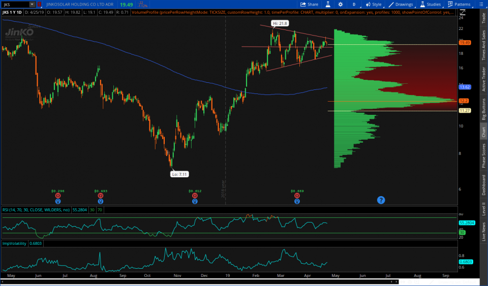 OmahaCharts $JKS - Five Setups In Five Days (4/5)