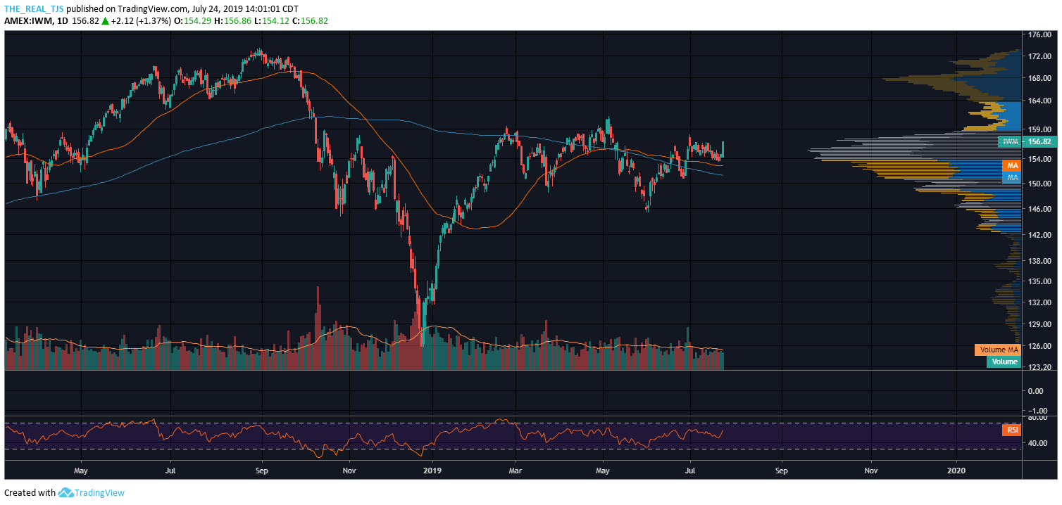 OmahaCharts Russel Index Analysis - Have I Made You A Believer?