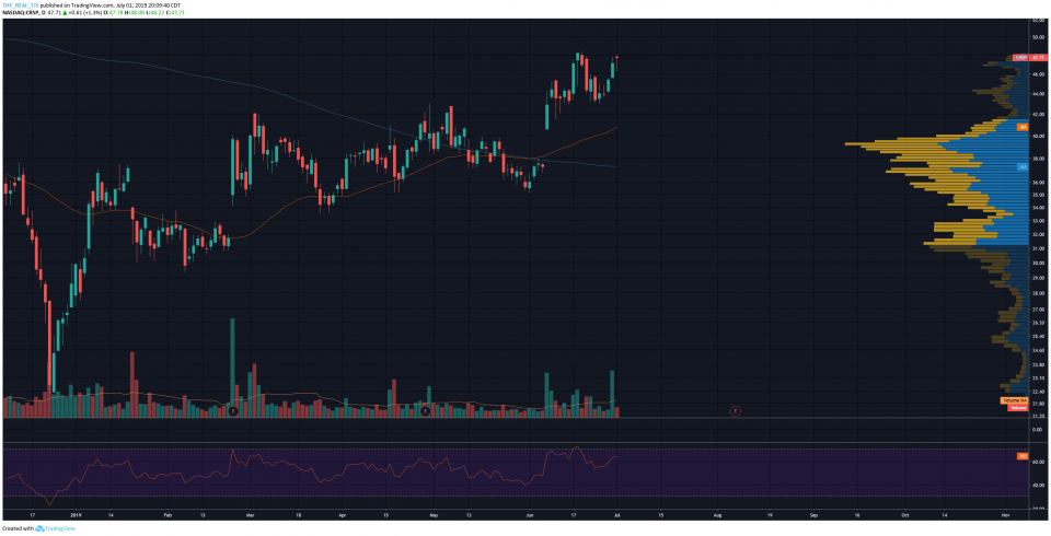 OmahaCharts - Picking Up CRSP Calls On The Cheap