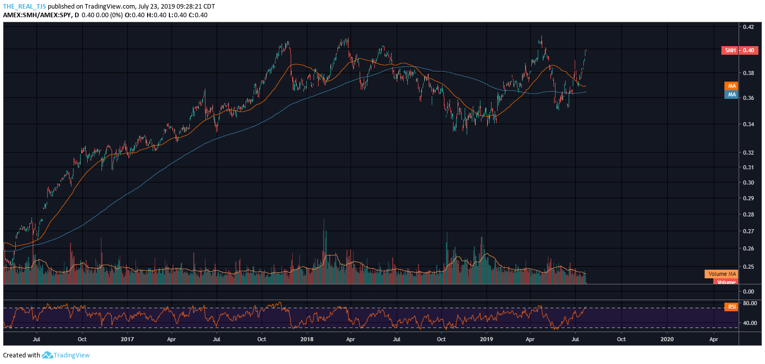 OmahaCharts Two - Semiconductor Breakout Alert