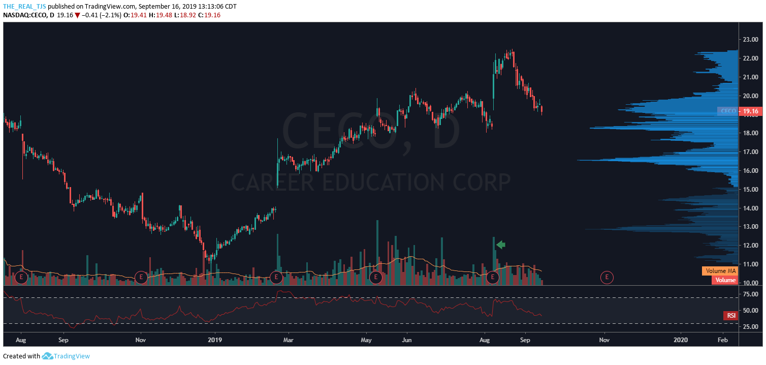 OmahaCharts - Trade Setup Coming Into The Strike Zone