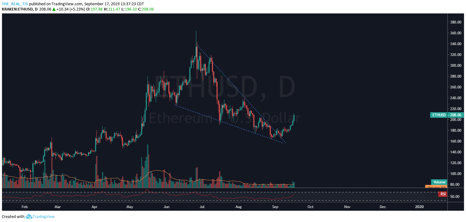 OmahaCharts - Analysis - Ethereum Run Could Be Just The Beginning