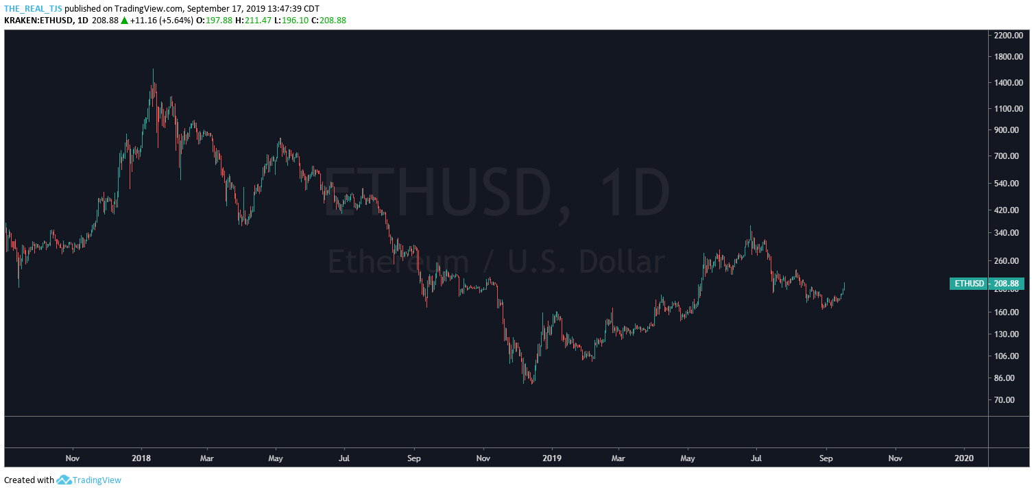 OmahaCharts - Analysis - Ethereum Run Could Be Just The Beginning