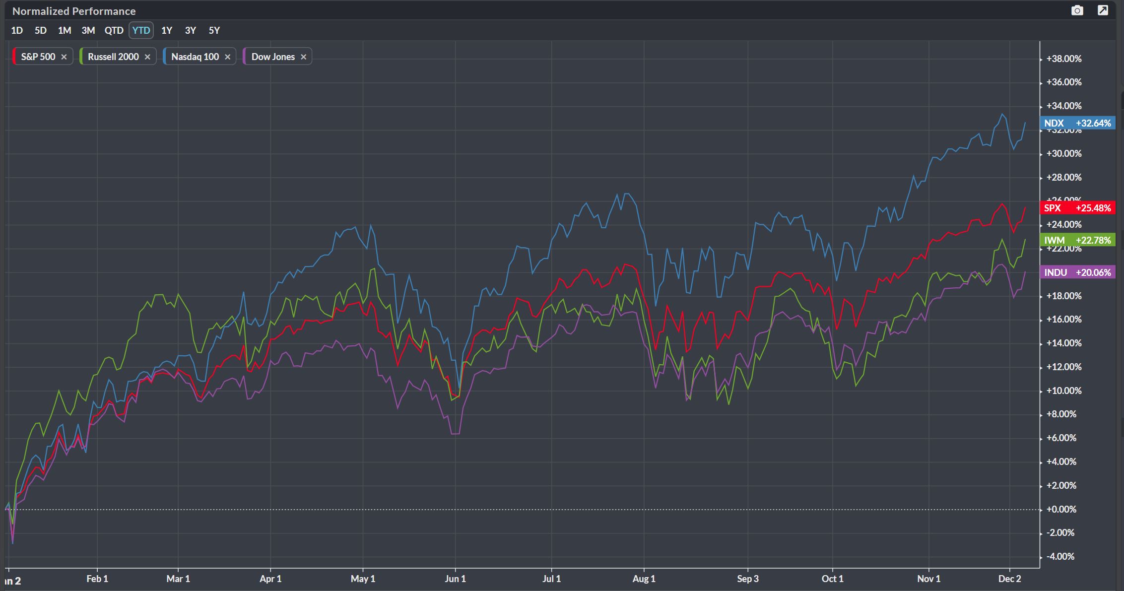 OmahaCharts Analysis - A Bull Market Fueled By A Lack Of Trust