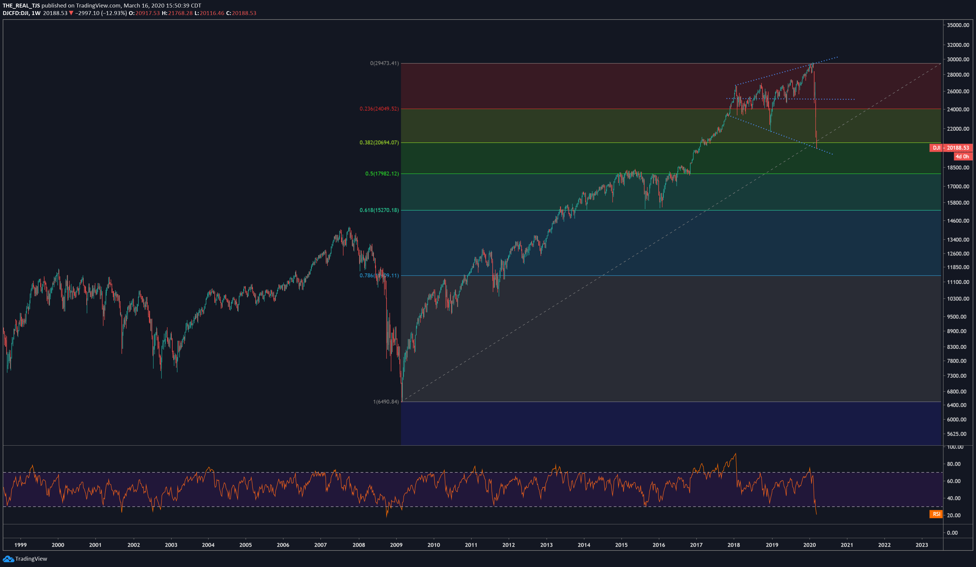 OmahaCharts - Pure Technicals - Dow Jones Industrial Average