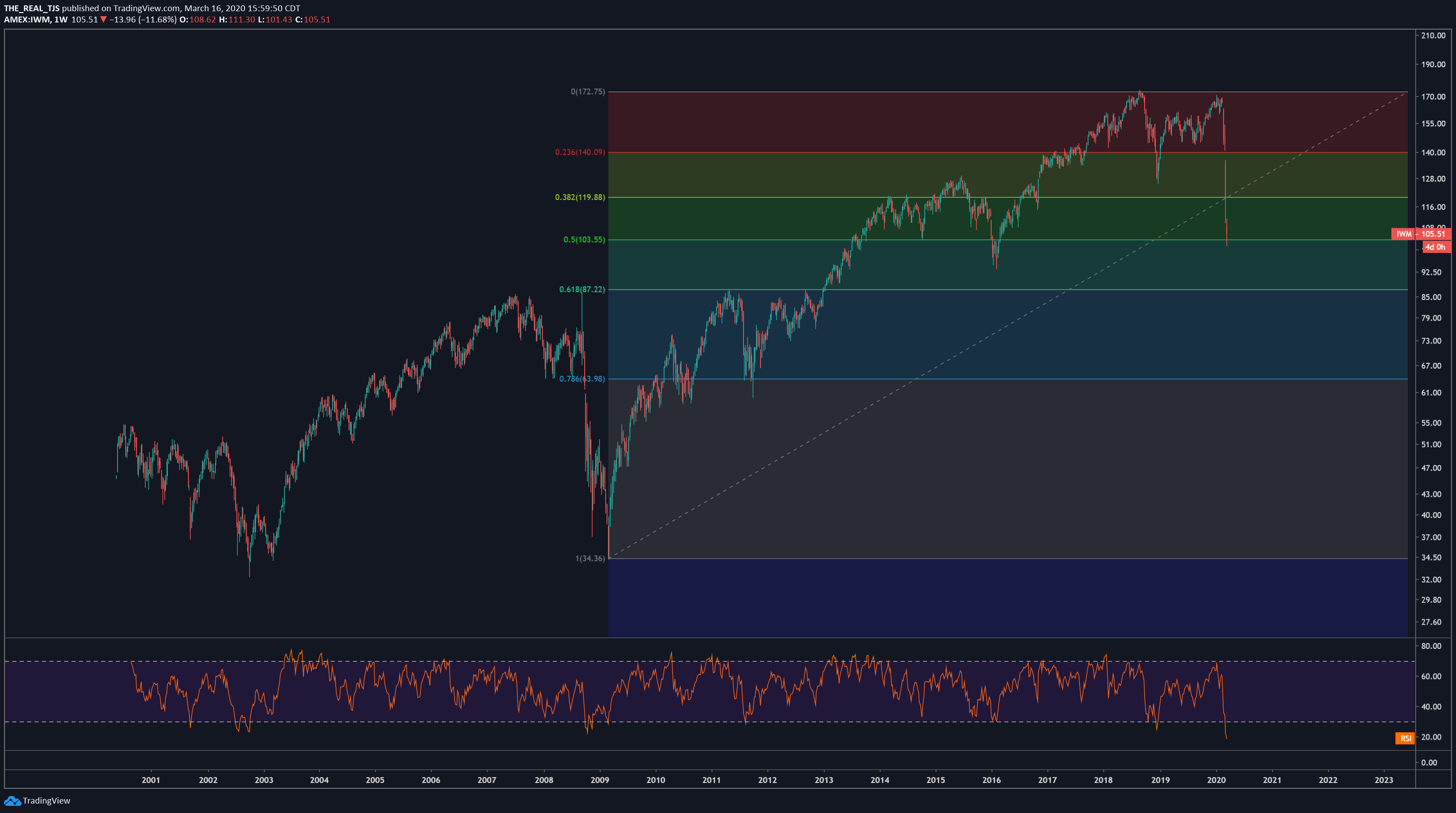 OmahaCharts - Pure Technicals - Russell Small Caps 