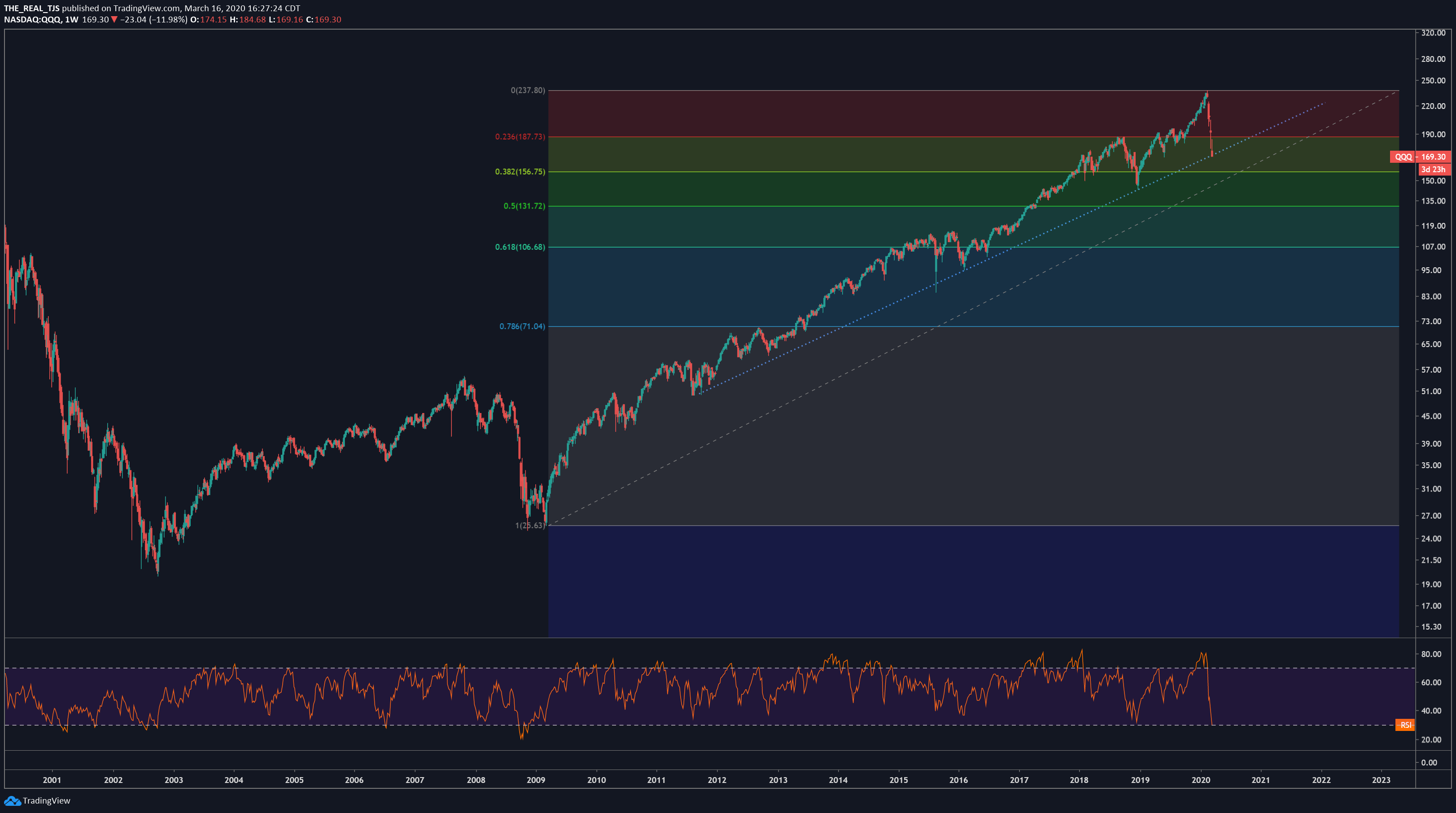 OmahaCharts - Pure Technicals - QQQNASDAQ