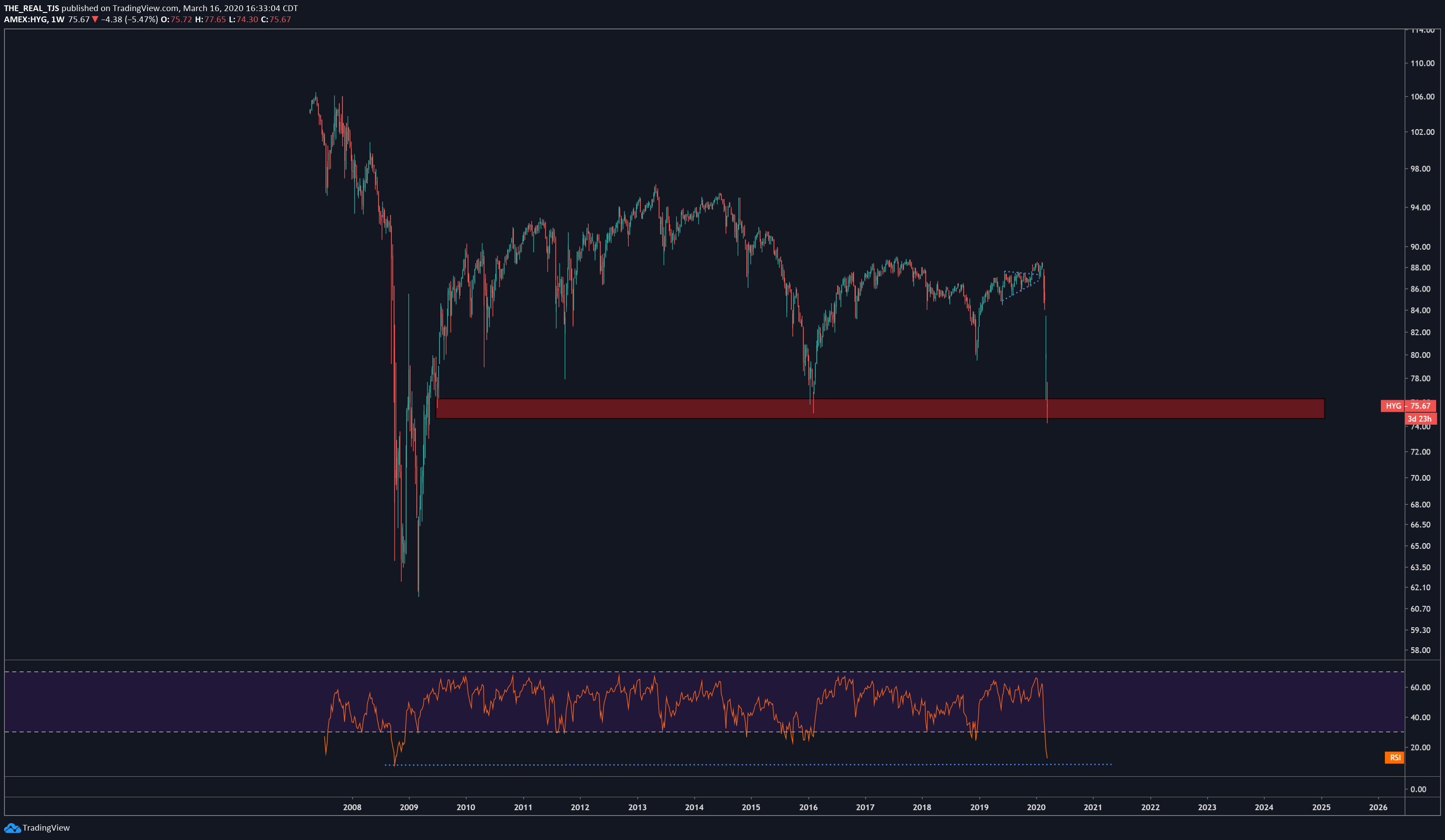 OmahaCharts - Pure Technicals - HYG