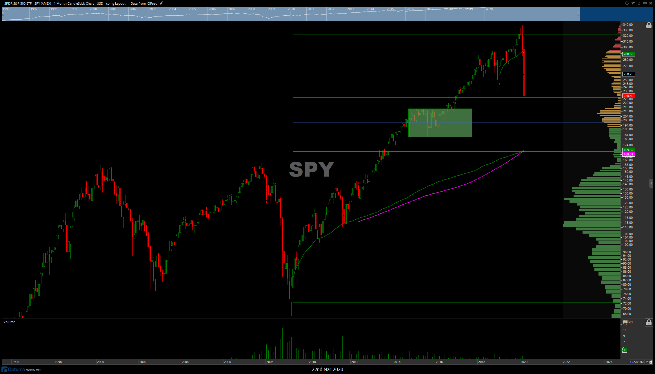 OmahaCharts - Confluence - S&P 500