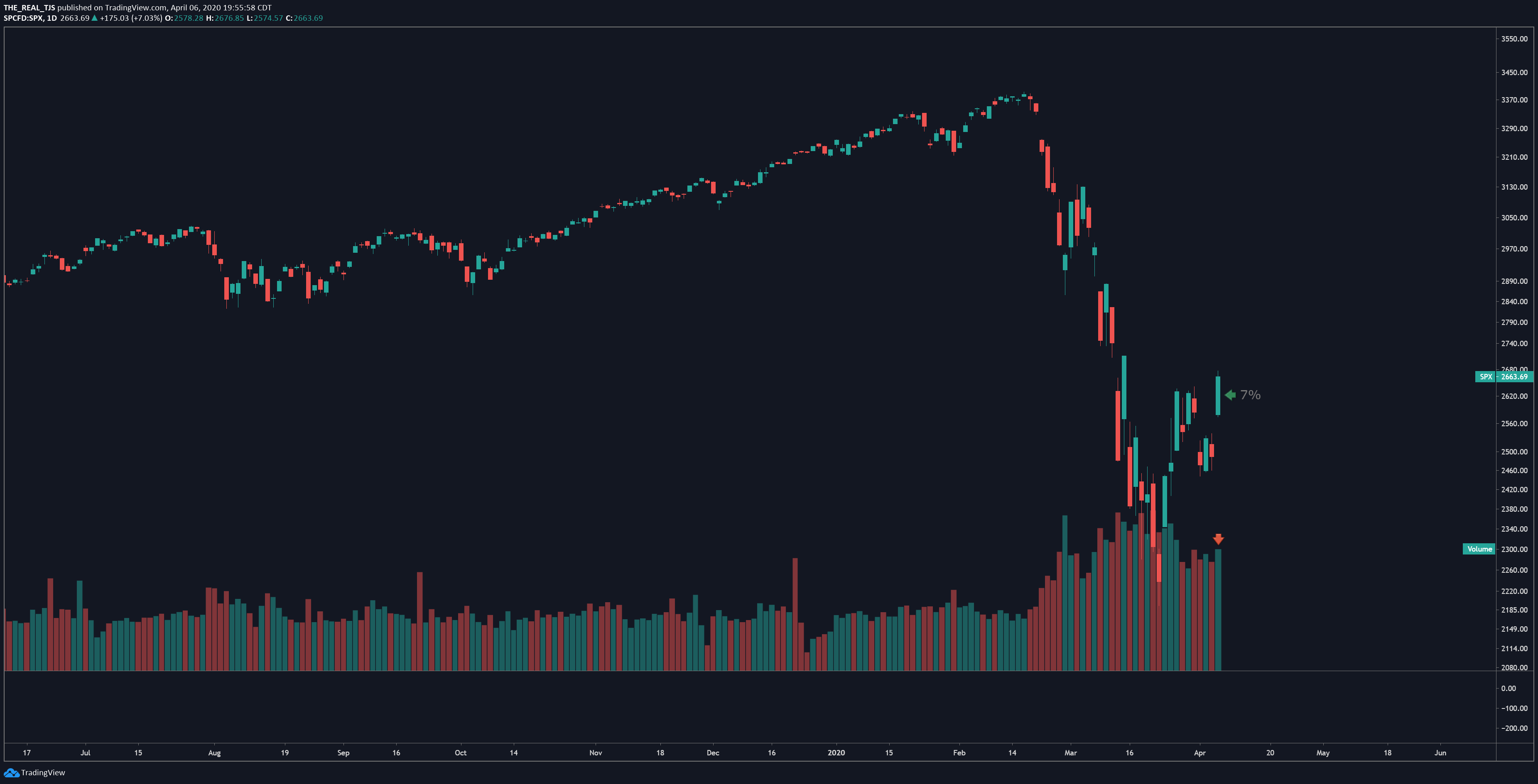 OmahaCharts - Has The Market Bottomed? - SPX Index Two