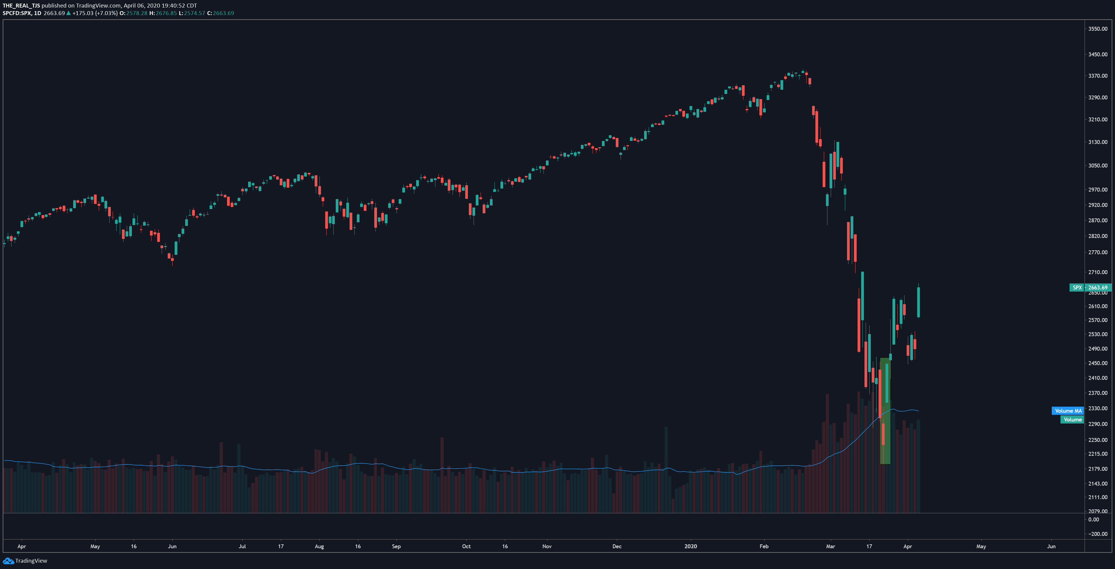 OmahaCharts - Has The Market Bottomed? - SPX Index