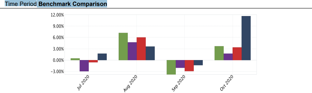 JSPM Omaha Growth Strategy Statistics - Time Period Benchmark Comparison