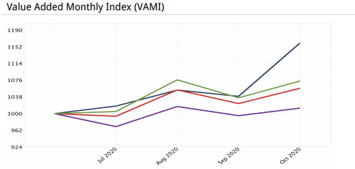 JSPM Omaha Growth Strategy Statistics - Value Added Monthly Index